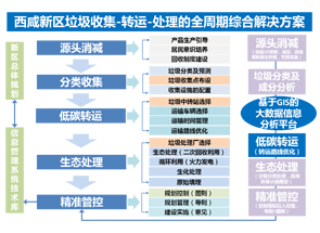 西咸新区垃圾固废设施专项规划  